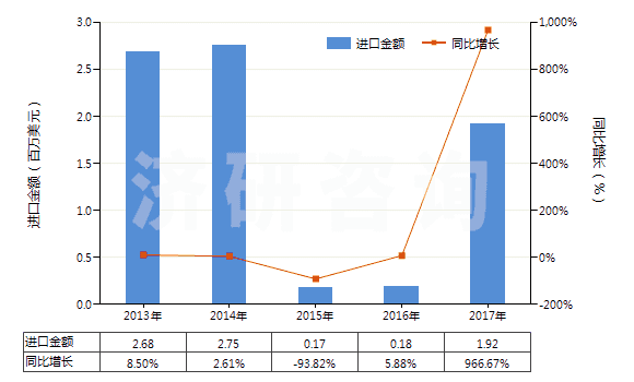 2013-2017年中國其他僅含硝基或亞硝基的衍生物(HS29042090)進(jìn)口總額及增速統(tǒng)計(jì)